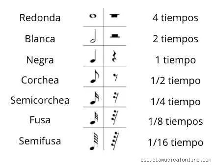 Descubriendo el mapa del tiempo musical: ¿Cuáles son las 7 figuras rítmicas que definen cada compás?
