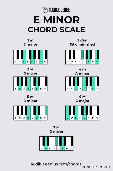 ¿Cuáles son las tres notas de mi menor y por qué este acorde transforma tu música?