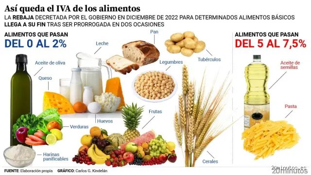 ¿Cuáles son los 19 alimentos básicos que tienen un IVA cero y cómo afectan realmente a tu bolsillo hoy?