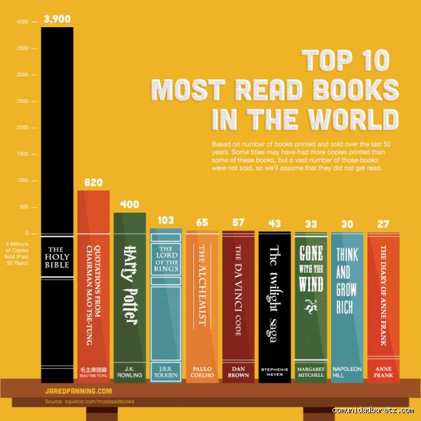 ¿Cuáles son los 3 libros más vendidos del mundo? Un análisis sobre récords, mitos y realidades literarias