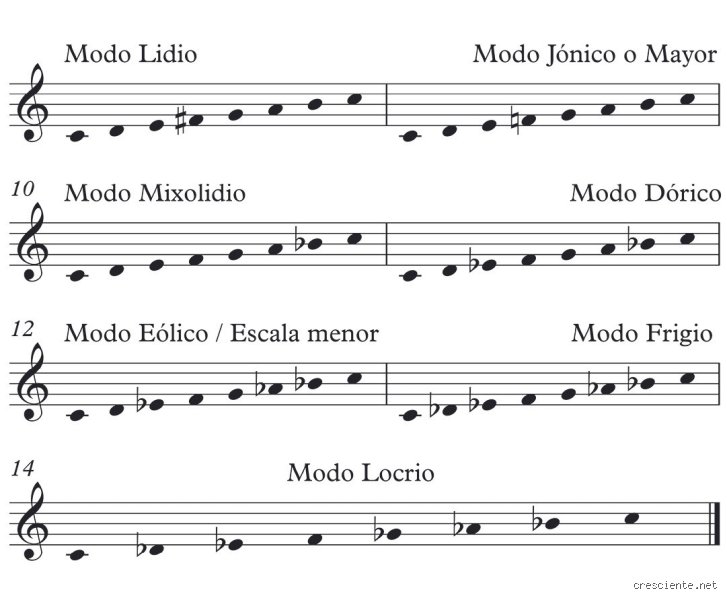 ¿Cuáles son los 4 modos griegos? La guía definitiva sobre las estructuras modales que forjaron la música occidental