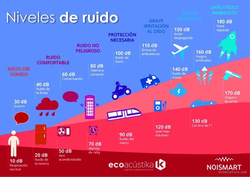¿Cuáles son los 4 niveles de sonido? Descubre cómo la intensidad acústica define nuestra realidad y salud