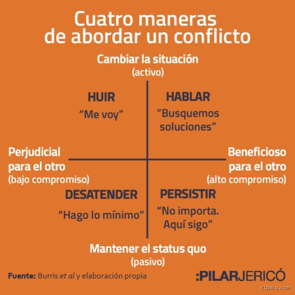 ¿Cuáles son los 4 pilares del conflicto? Un mapa táctico para entender por qué colapsan nuestras relaciones y organizaciones