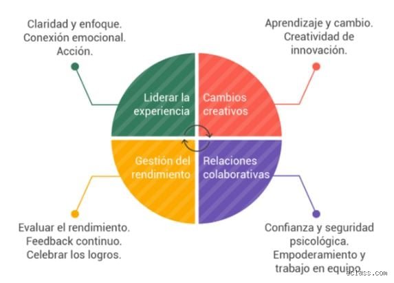 ¿Cuáles son los 4 pilares del propósito y cómo transforman radicalmente tu trayectoria profesional y personal hoy?