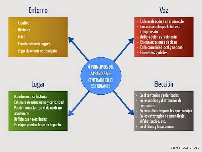 Más allá de la pizarra: ¿Cuáles son los 4 principios de la educación que realmente transforman el aprendizaje hoy?