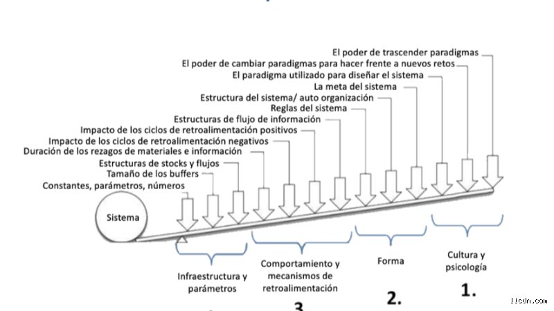 ¿Cuáles son los 4 puntos de apalancamiento? Descubre las claves ocultas para transformar radicalmente tus resultados de negocio