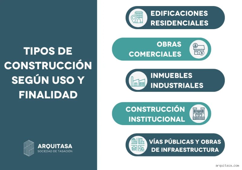 Desde rascacielos imponentes hasta el salón de tu casa: ¿Cuáles son los 4 tipos de construcción que definen nuestro mundo?