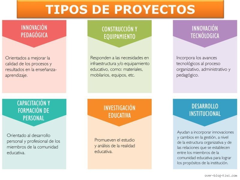 ¿Cuáles son los 4 tipos de proyectos educativos y por qué la mayoría de los colegios los confunden hoy?