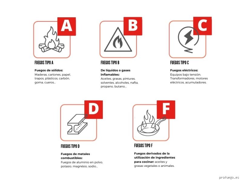 Guía definitiva de seguridad: ¿Cuáles son los 5 tipos de fuego y cómo identificarlos para salvar vidas?