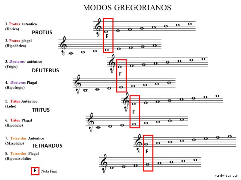 El laberinto de la monodia medieval: ¿Cuáles son los 8 modos gregorianos y por qué todavía rigen tu oído?