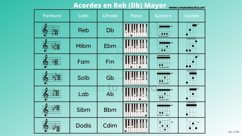 Guía técnica y auditiva para dominar cuáles son los acordes de la tonalidad de re bemol mayor sin perderse en el camino