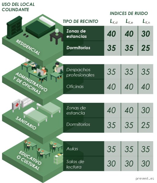 ¿Cuáles son los niveles de ruido permitidos en zonas residenciales y por qué tu descanso depende de la normativa local?