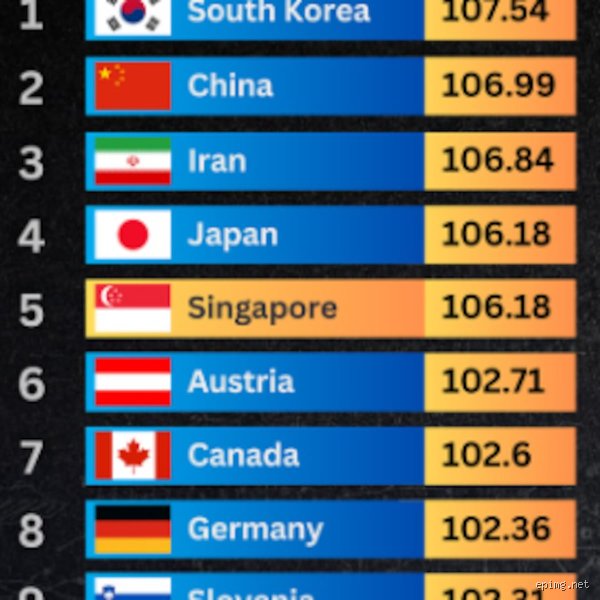 ¿Cuáles son los países con mayor coeficiente intelectual del mundo? Desmontando los rankings de inteligencia global más polémicos