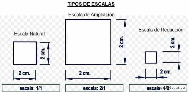 ¿Cuáles son los tres tipos de escalas que realmente importan hoy?