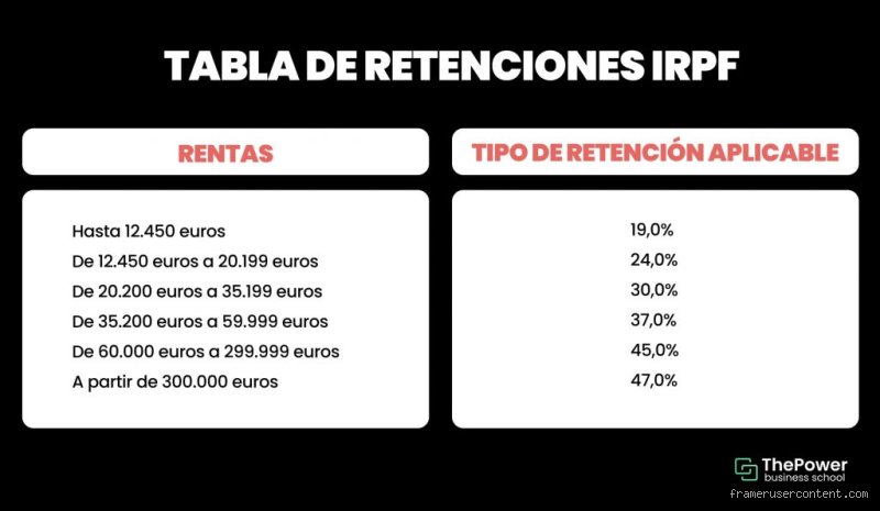 ¿Cuándo la retención de IRPF es 0 y qué implicaciones tiene para tu bolsillo a final de año?