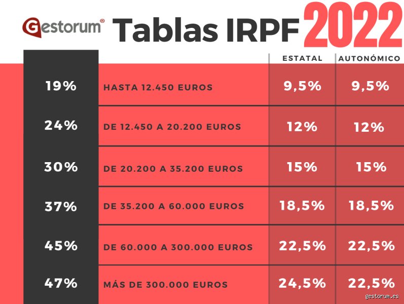 ¿Cuándo te pueden hacer un 2% de IRPF? Todo lo que necesitas saber para evitar sustos con Hacienda
