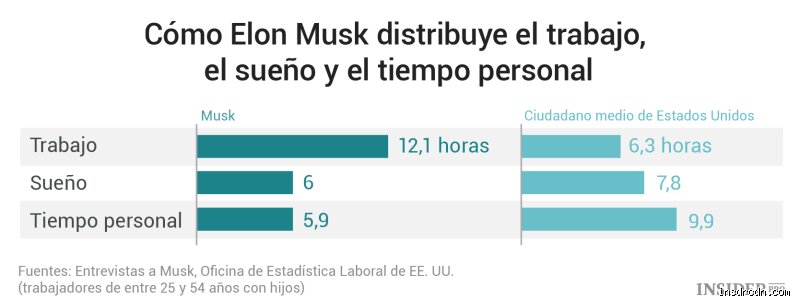 ¿Cuántas horas hay que trabajar según Elon Musk para cambiar el mundo y no morir en el intento?