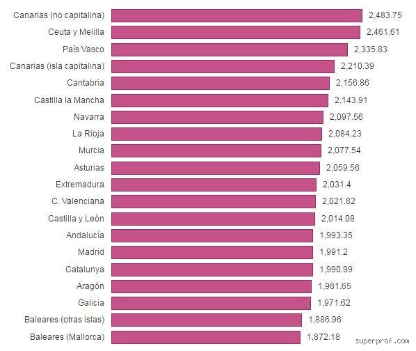 ¿Cuánto cobra la hora un profesor particular en España en 2026? Guía completa de precios y tarifas reales