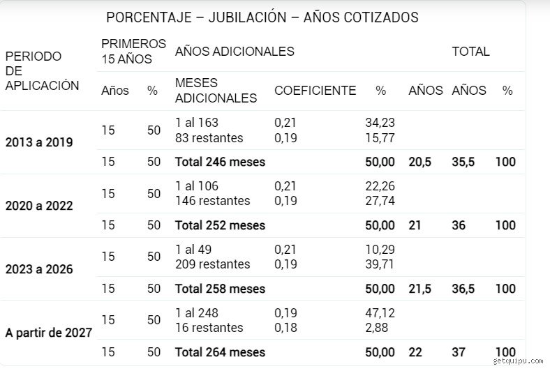 ¿Cuánto cobra un jubilado autónomo con 15 años cotizados? Guía experta sobre la pensión mínima y el cálculo de bases