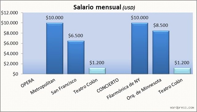 ¿Cuánto cobra un músico de una orquesta? Realidades, mitos y las cifras reales detrás del foso en 2026
