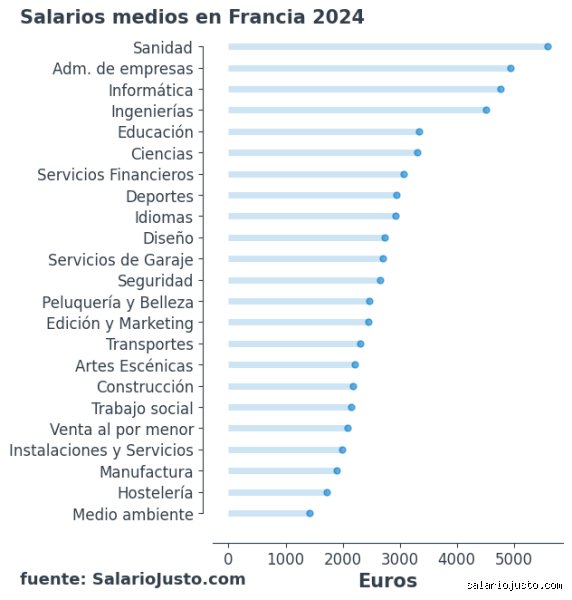 ¿Cuánto cobra una profesora en Francia? Radiografía completa de los salarios docentes en el sistema educativo galo