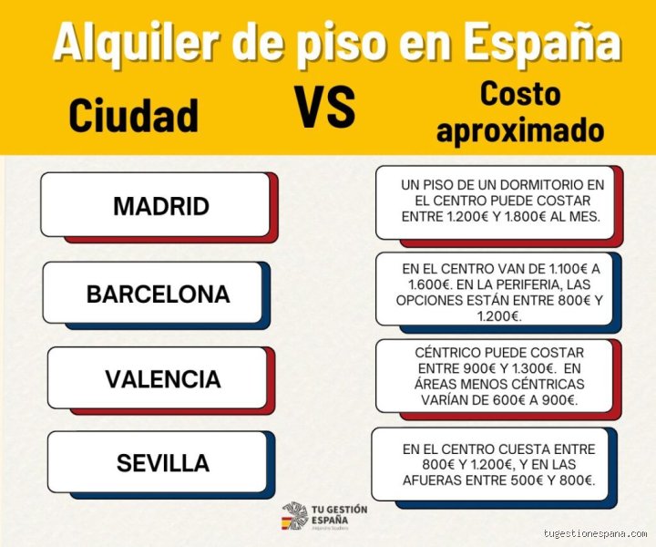 ¿Cuánto cuesta el alquiler en España en 2026? Radiografía completa de un mercado que no deja de asfixiar al inquilino
