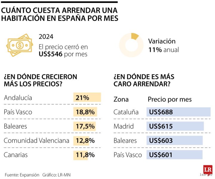 ¿Cuánto cuesta un cuarto en España al mes? La cruda realidad del mercado de alquiler compartido en 2026