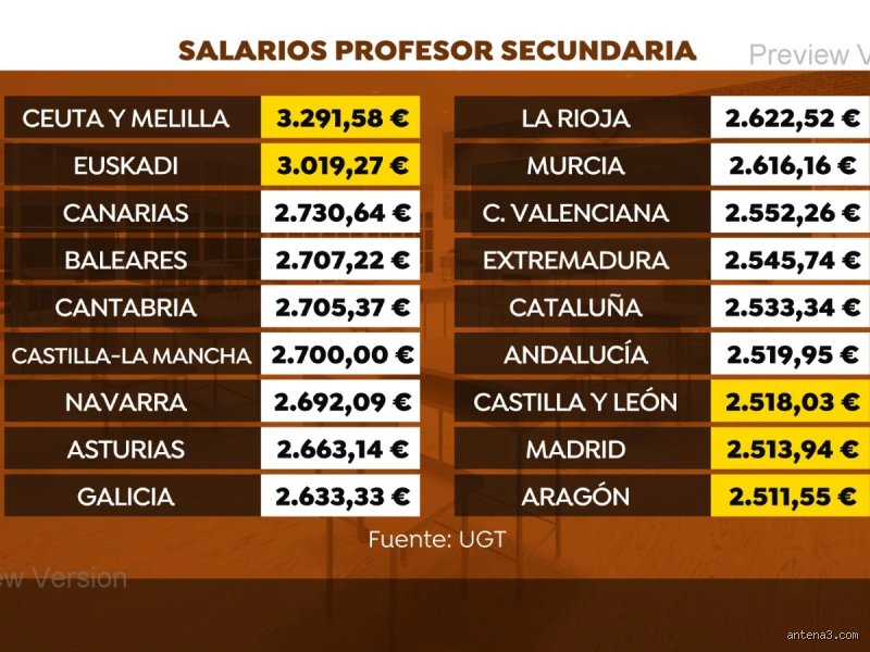 ¿Cuánto dinero cobra un profesor al mes? Radiografía completa de los sueldos docentes en España para 2026