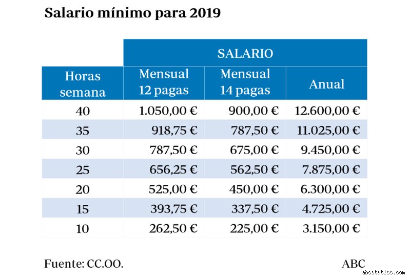 ¿Cuánto es el salario de 20 horas al mes en España? Guía técnica sobre contratos de muy corta duración