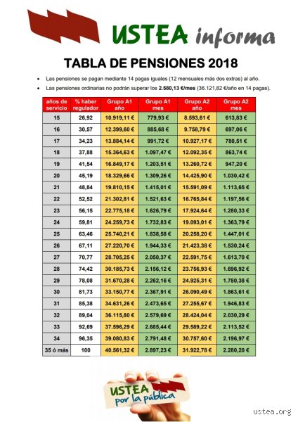 ¿Cuánto es la pensión de un profesor jubilado en España en 2026? Guía completa sobre cuantías y requisitos actuales