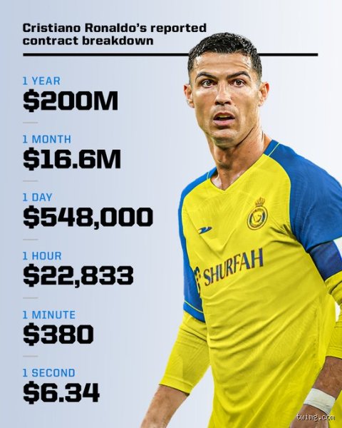 ¿Cuánto gana CR7 al día? El desglose salvaje del imperio financiero de Cristiano Ronaldo en 2026