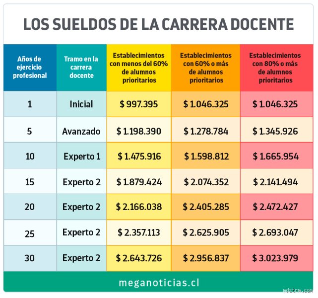 ¿Cuánto gana un profesor de 2 nivel? La radiografía completa de un sueldo que genera más dudas que certezas