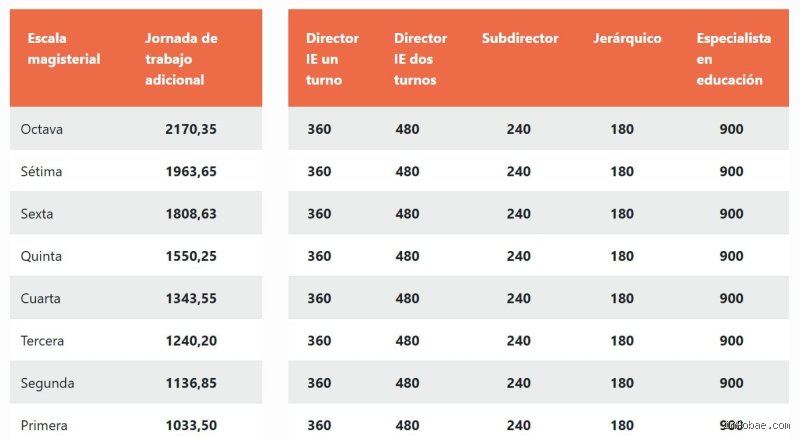 ¿Cuánto gana un profesor de escala 4 en la Carrera Pública Magisterial? La realidad detrás de las cifras oficiales