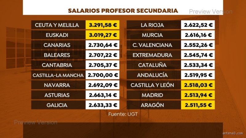 ¿Cuánto gana un profesor en España en un mes? Desmontando el mito de los tres mil euros y la realidad del BOE