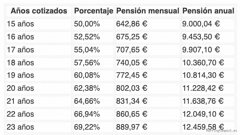 ¿Cuánto hay que ganar para tener el máximo de jubilación en España? El laberinto de las bases de cotización