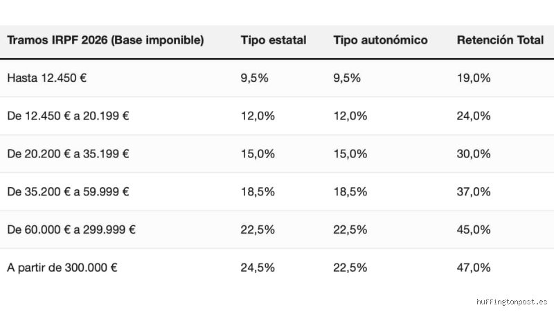 ¿Cuánto me tienen que retener de IRPF en la nómina 2026? Guía completa para no perder dinero cada mes