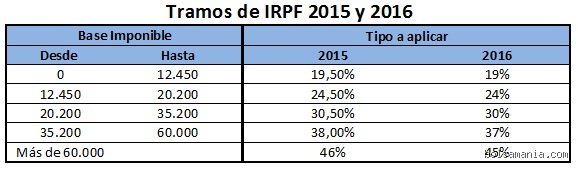 ¿Cuánto me tienen que retener de IRPF si tengo dos pagadores en el mismo ejercicio fiscal?