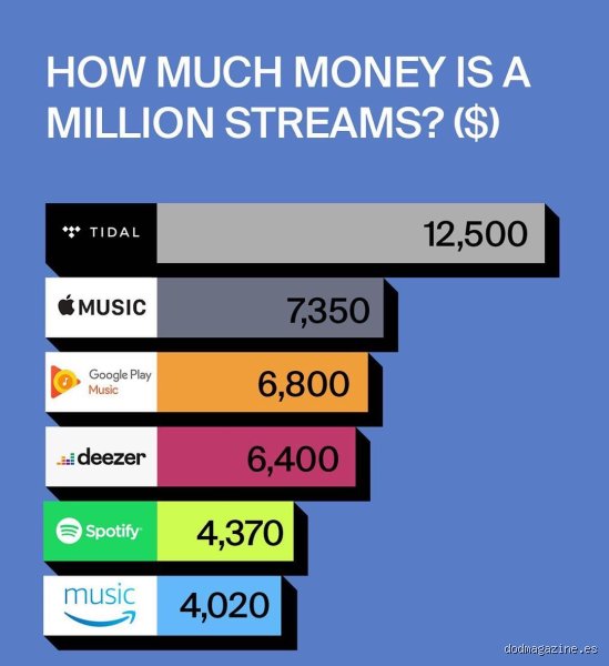 ¿Cuánto paga Apple Music por oyentes mensuales? La verdad detrás del centavo por reproducción en 2026