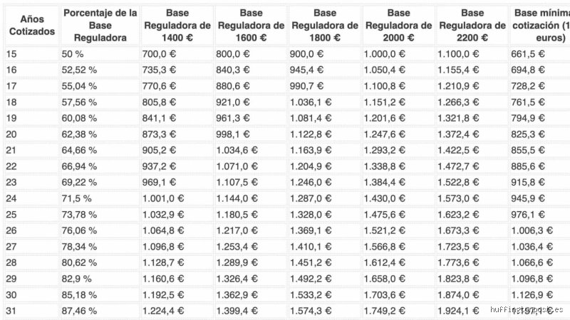 ¿Cuánto pierdo si me jubilo con 35 años cotizados? Guía experta para no palmar dinero ante la Seguridad Social