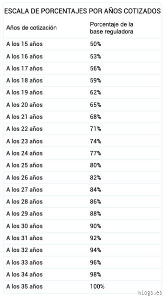 ¿Cuánto se cobra de jubilación con 15 años cotizados en España? Guía experta para no perder ni un euro