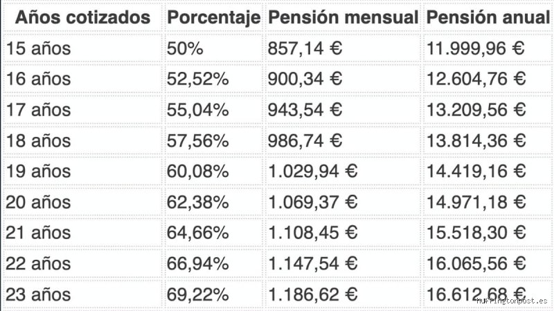 ¿Cuánto se cobra de jubilación con una nómina de 2000 €?: La guía definitiva para entender tu futura pensión