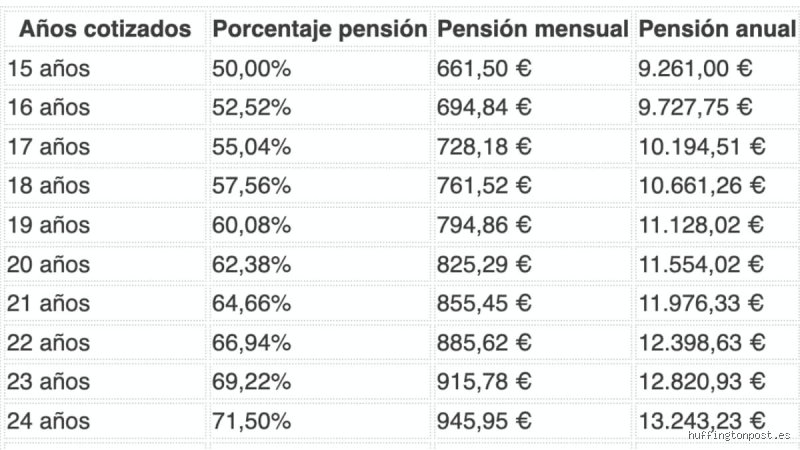 ¿Cuánto se cobra de pensión con 10 años cotizados en España? Guía real sobre tus derechos y la cruda realidad del sistema