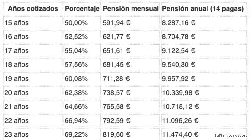 ¿Cuánto se cobra de pensión con una nómina de 1200 euros en España? La realidad del sistema contributivo