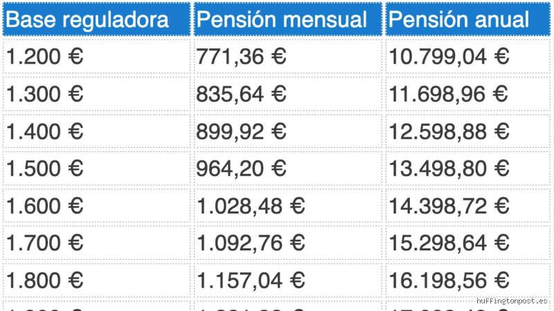 ¿Cuánto se cobra de pensión de jubilación con 20 años cotizados en España? Guía técnica para no perder dinero
