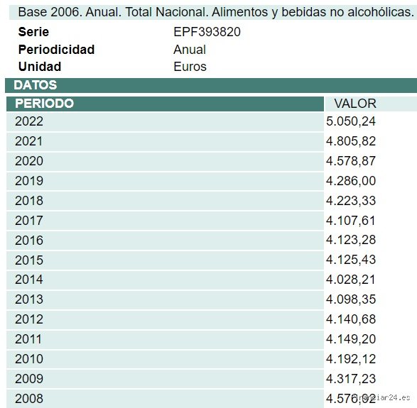 ¿Cuánto se gasta en comer una persona al mes en España? El coste real del carrito de la compra