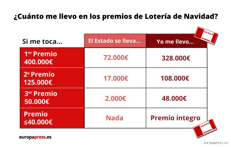 ¿Cuánto se lleva Hacienda de 20.000 euros? Desmontando el mito de la retención lineal en tu nómina o ahorros