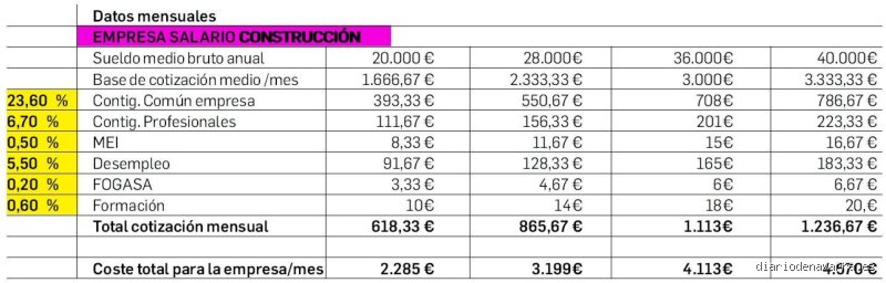 ¿Cuánto se paga de Seguridad Social por un sueldo de 800 euros? La guía definitiva para entender tu nómina en 2026