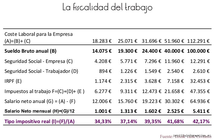 ¿Cuánto se paga a la Seguridad Social por un sueldo de 1000 euros en 2026? Desmontando el mito del salario neto