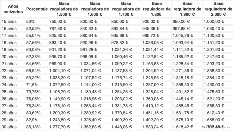 ¿Cuánto te queda de jubilación con una nómina de 2000 €? Guía técnica para calcular tu futura pensión pública