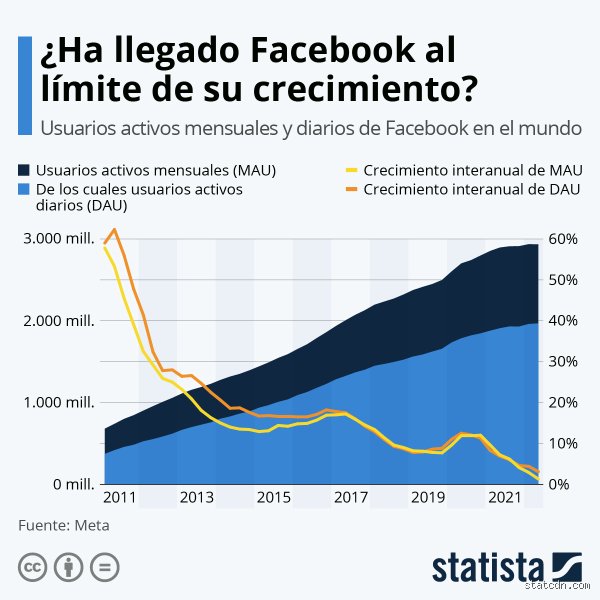 ¿Cuánto tiempo se tarda en crecer en Facebook? La cruda realidad tras el algoritmo en 2026